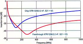 Figure 6. Insertion loss of MLCC/X7R/1206/2,2 nF. The higher attenuation of the feedthrough type and its higher frequency at maximum attenuation are prominent